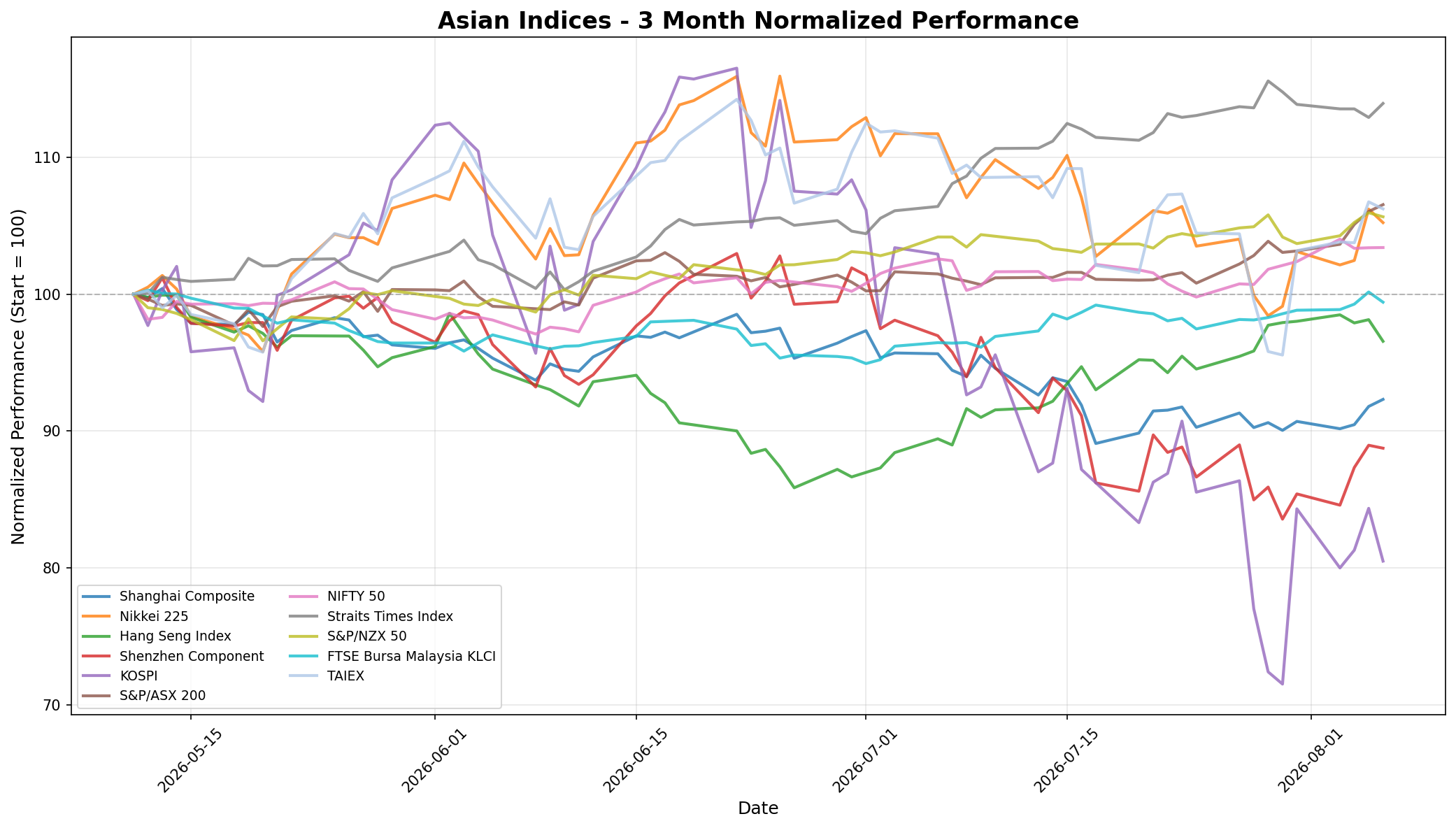 Asian Indices 3-Month Normalized Performance