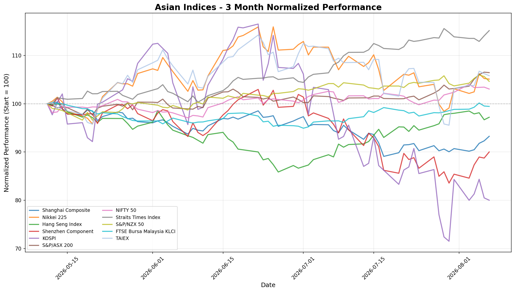 Asian Indices 3-Month Normalized Performance