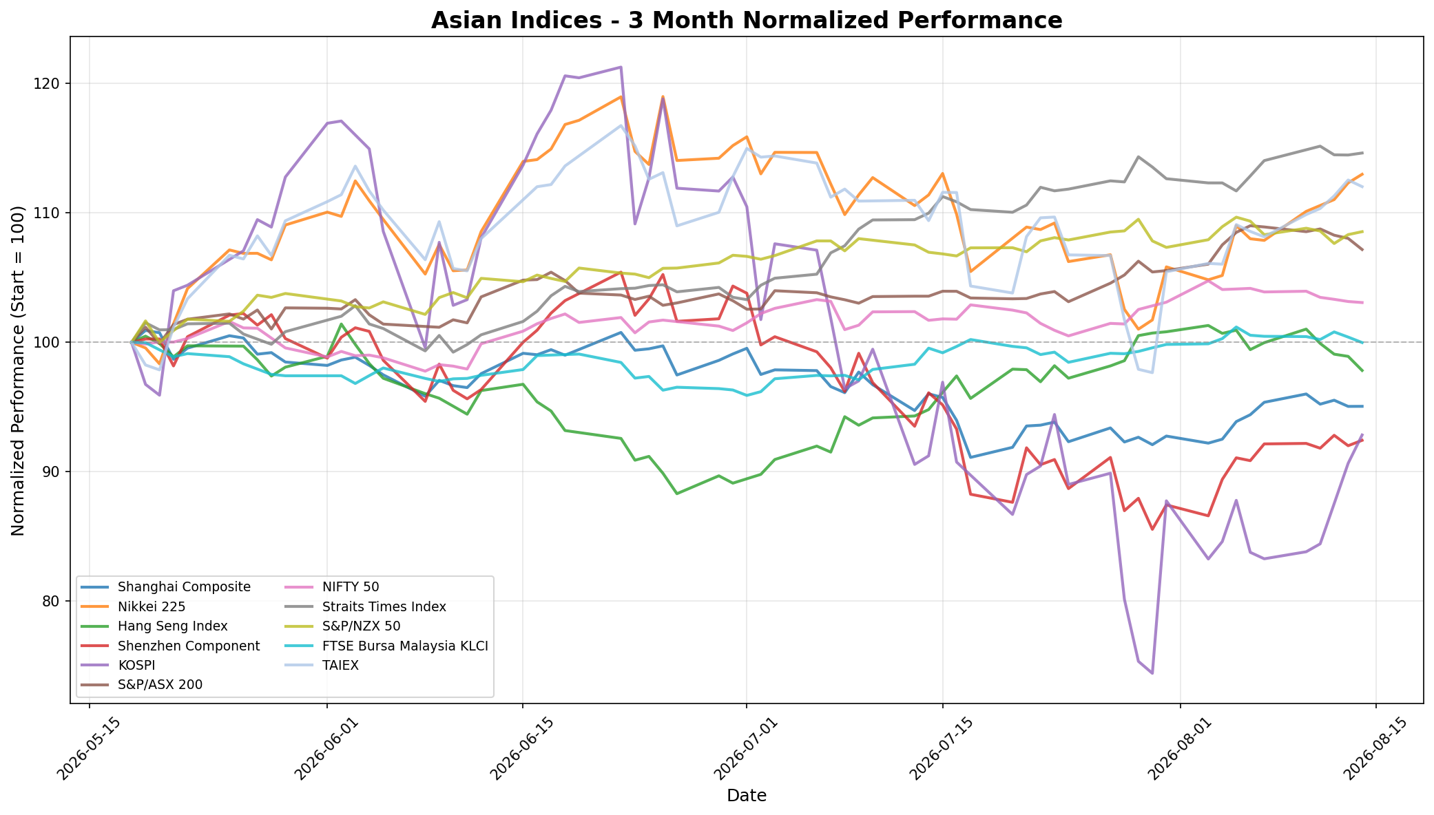 Asian Indices 3-Month Normalized Performance