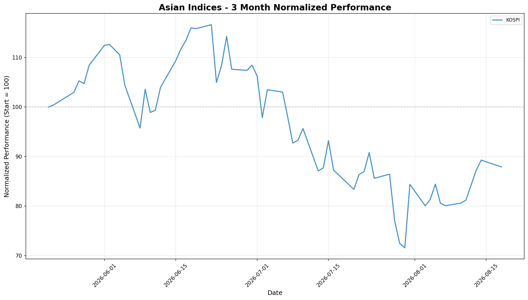 Asian Indices 3-Month Normalized Performance
