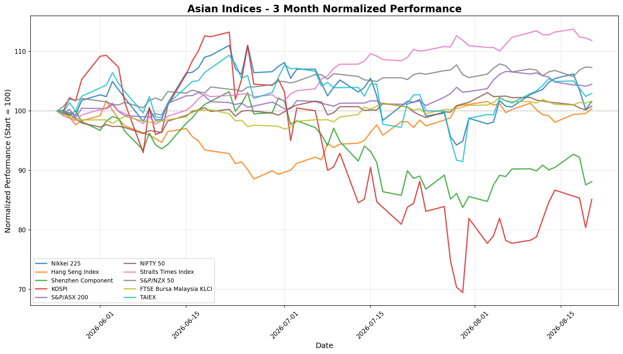 Asian Indices 3-Month Normalized Performance