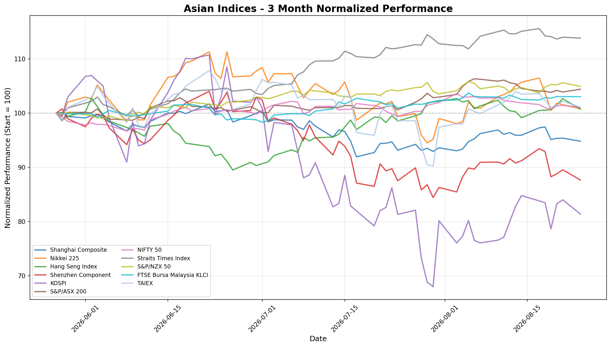 ASX 200 Rises as Asian Markets Navigate Mixed Sentiment and Tech Losses