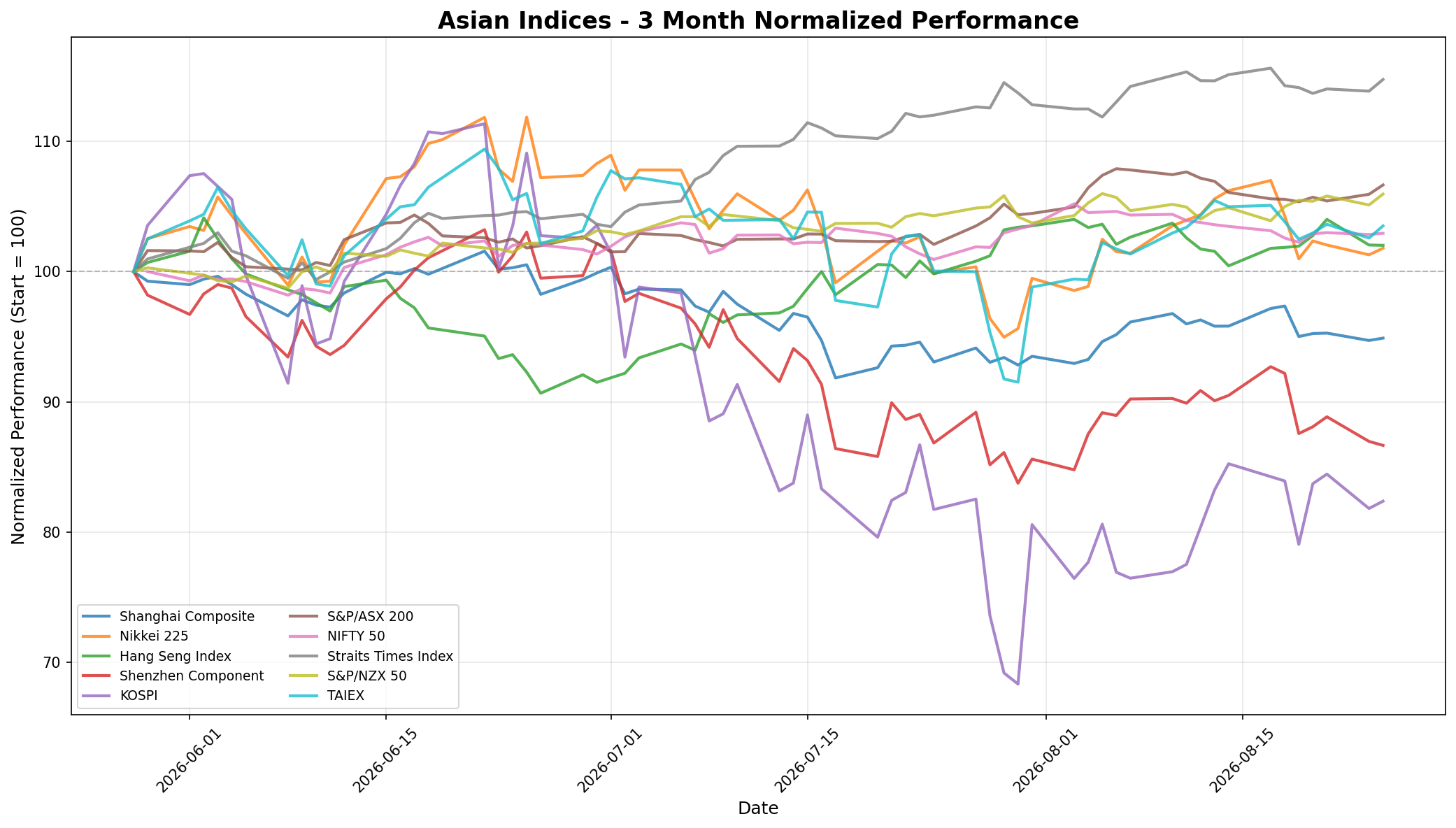 Asian Indices 3-Month Normalized Performance