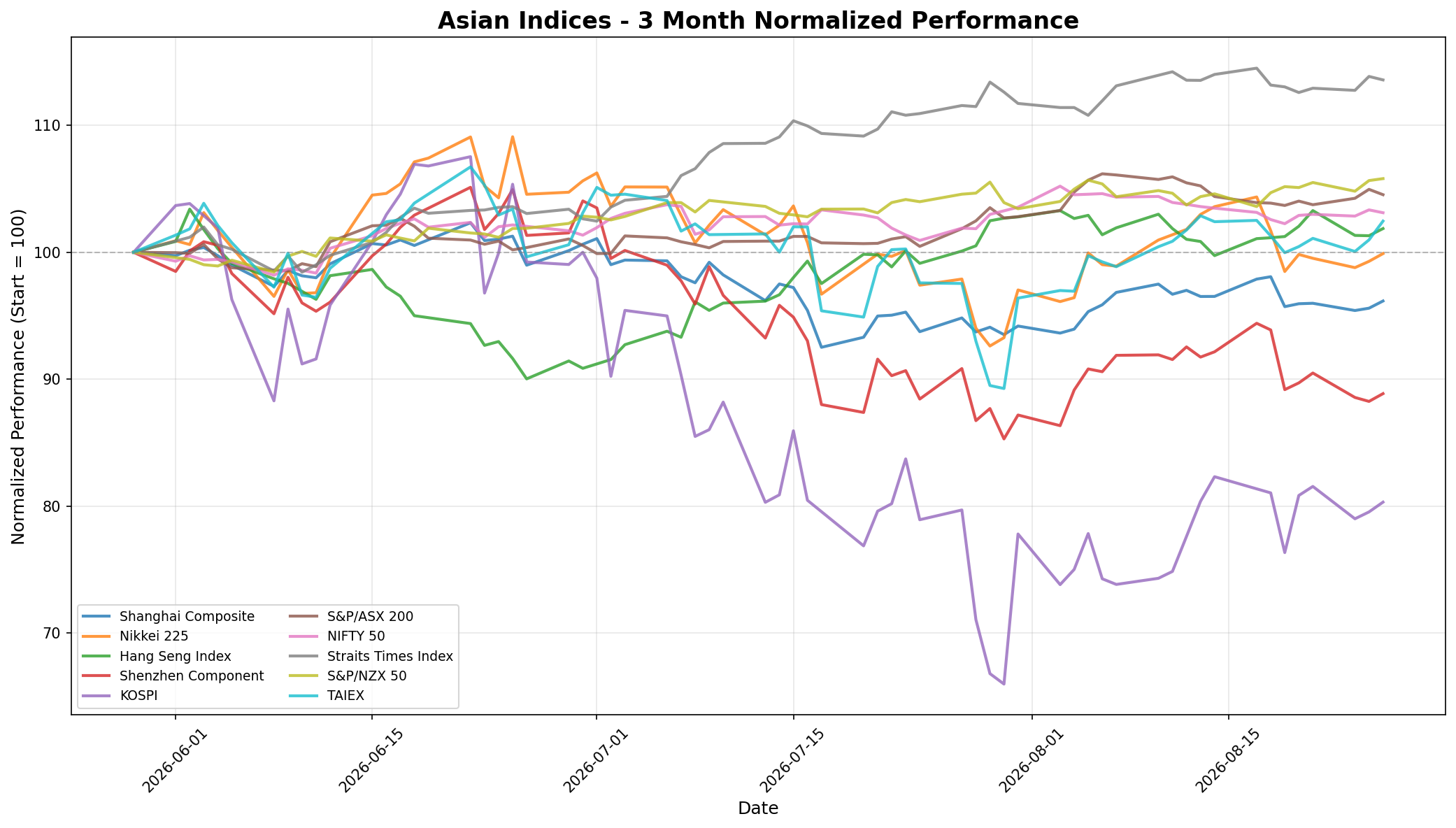 Asian Indices 3-Month Normalized Performance