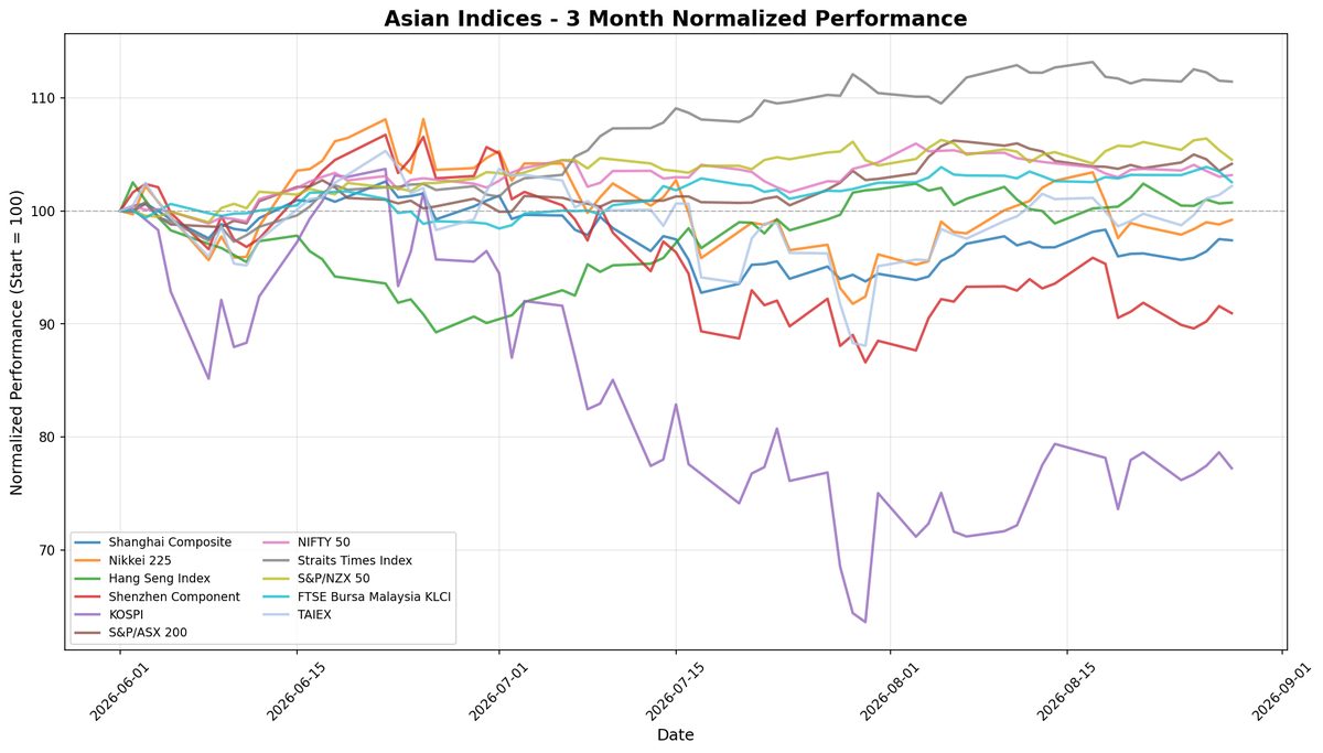 TAIEX Leads Asian Markets Higher Amid Tech Gains and Fed Anticipation