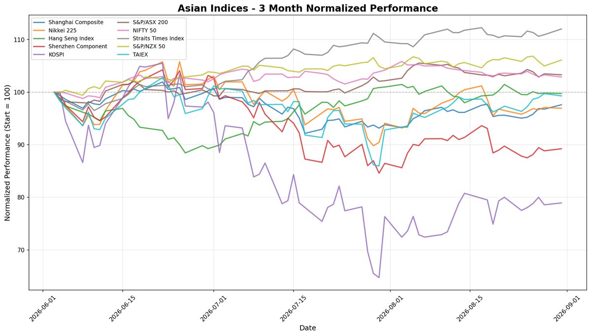 S&P/NZX 50 Rallies as Asian Markets React to Regional Developments