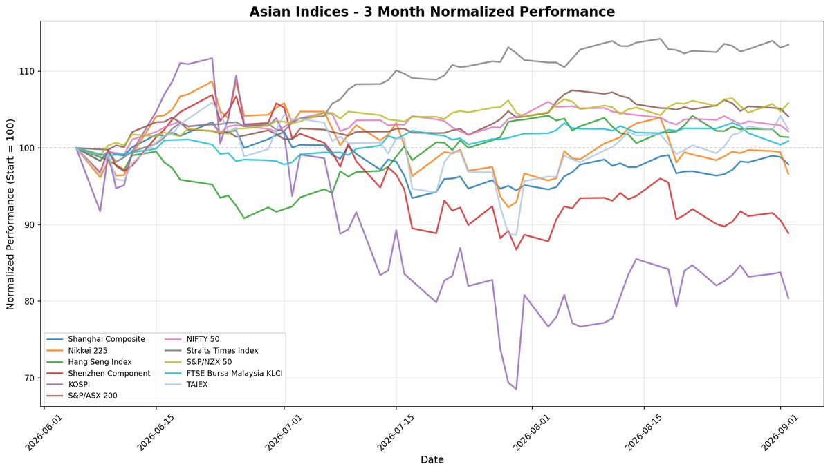 S&P/NZX 50 Leads Asian Markets Amid Nikkei Volatility and Economic Concerns