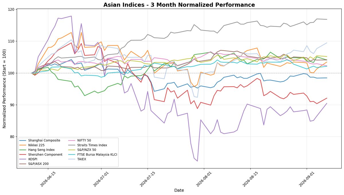 KOSPI Surges 4.61% Amid Mixed Signals in Asian Markets