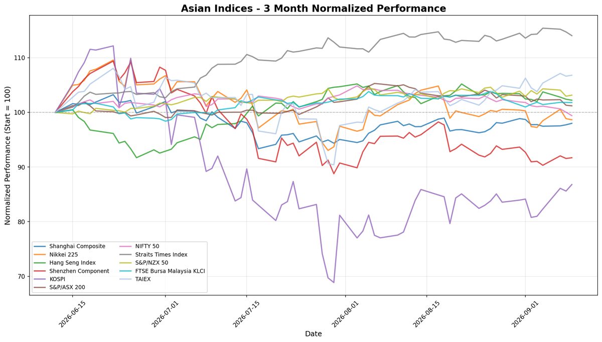 KOSPI Rallies 1.40% Amidst Mixed Sentiment in Asian Markets