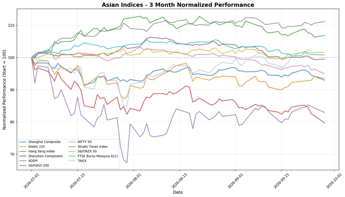 Hang Seng Index Rises 0.54% Amid Caution in Asian Markets