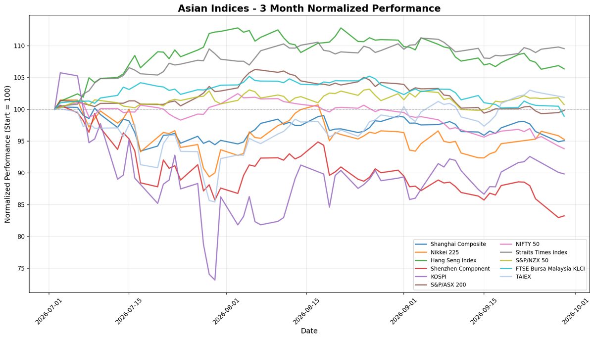 Shenzhen Component Leads Gains Amid Inflation Concerns in Asian Markets