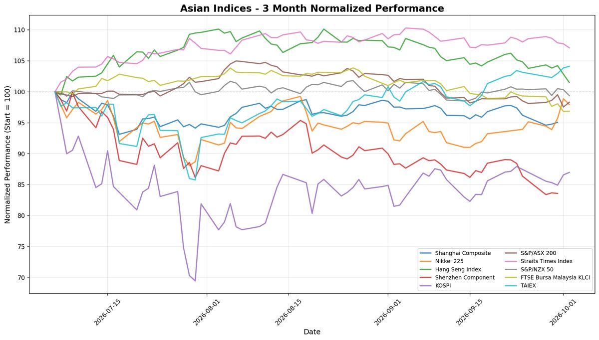 S&P/ASX 200 Rises as Tokyo Stocks Decline Amid Economic Caution