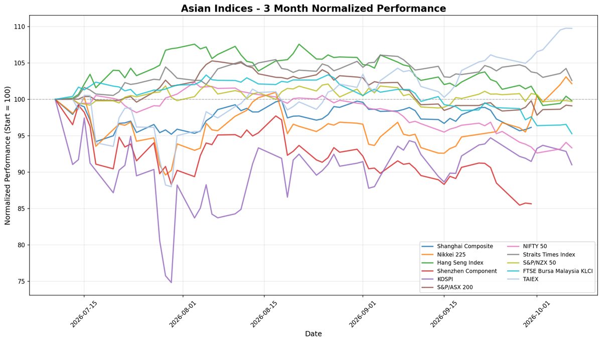 Shanghai Composite Leads Asian Markets Amid Mixed Sentiment and Rate Hike Concerns