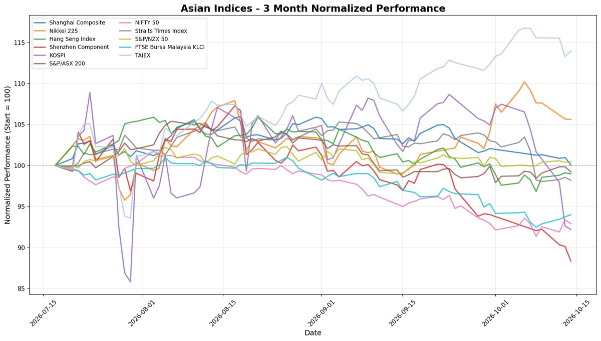 TAIEX Rises Amid Regional Tensions and Economic Developments in Asia
