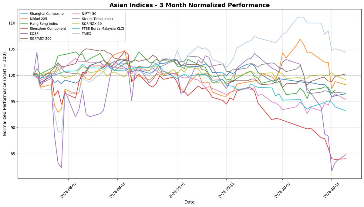KOSPI Leads Gains as China’s GDP Growth Boosts Asian Markets