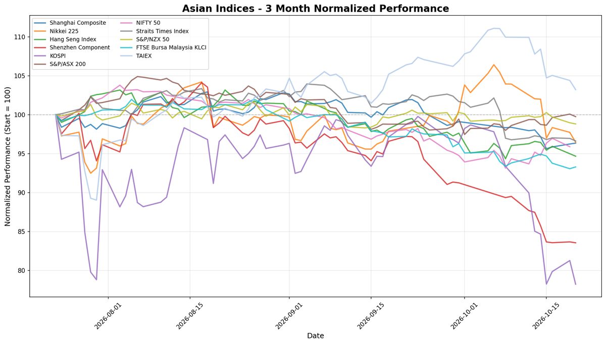 Asian Markets Steady as FTSE Bursa Malaysia KLCI Gains Amid Caution