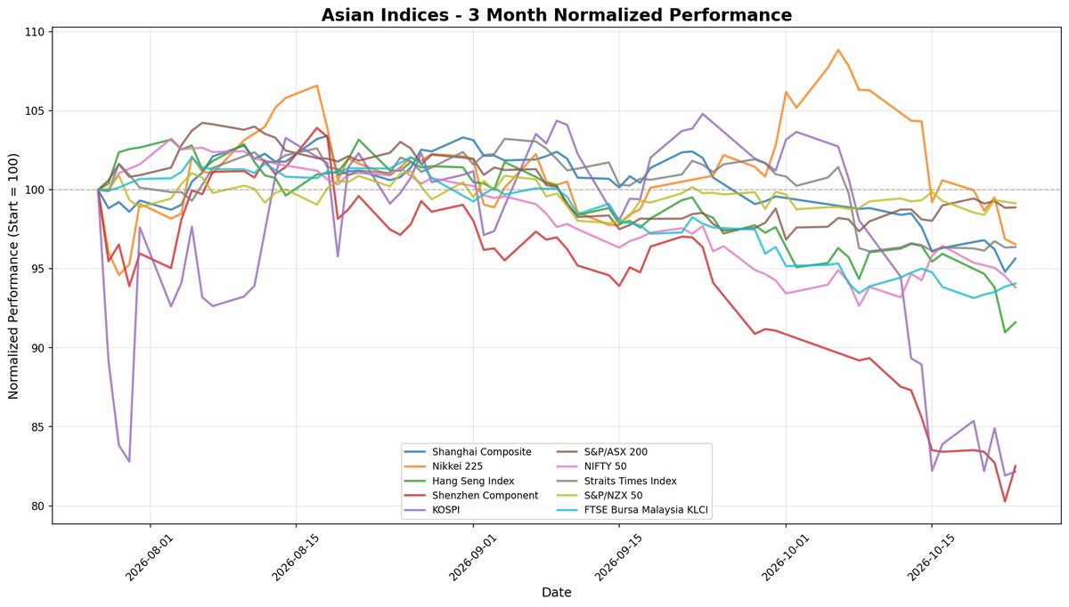 Shenzhen Component Surges 2.79% Amid Caution in Asian Markets
