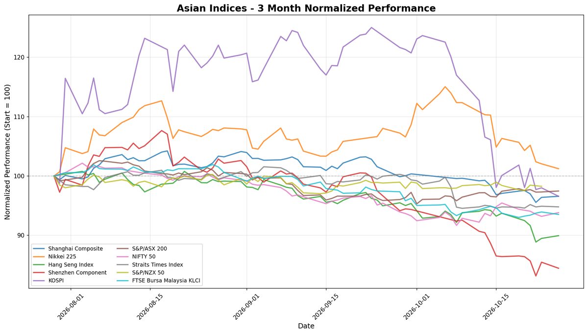 NIFTY 50 Rises as Asian Markets Navigate Mixed Sentiment and Fund Rotation
