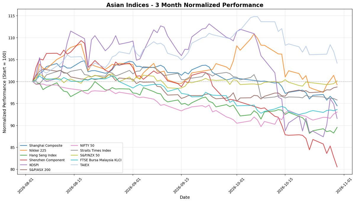 Report sui Mercati Asiatici: L'Indice Hang Seng Sale Mentre il Nikkei Registra un Calo