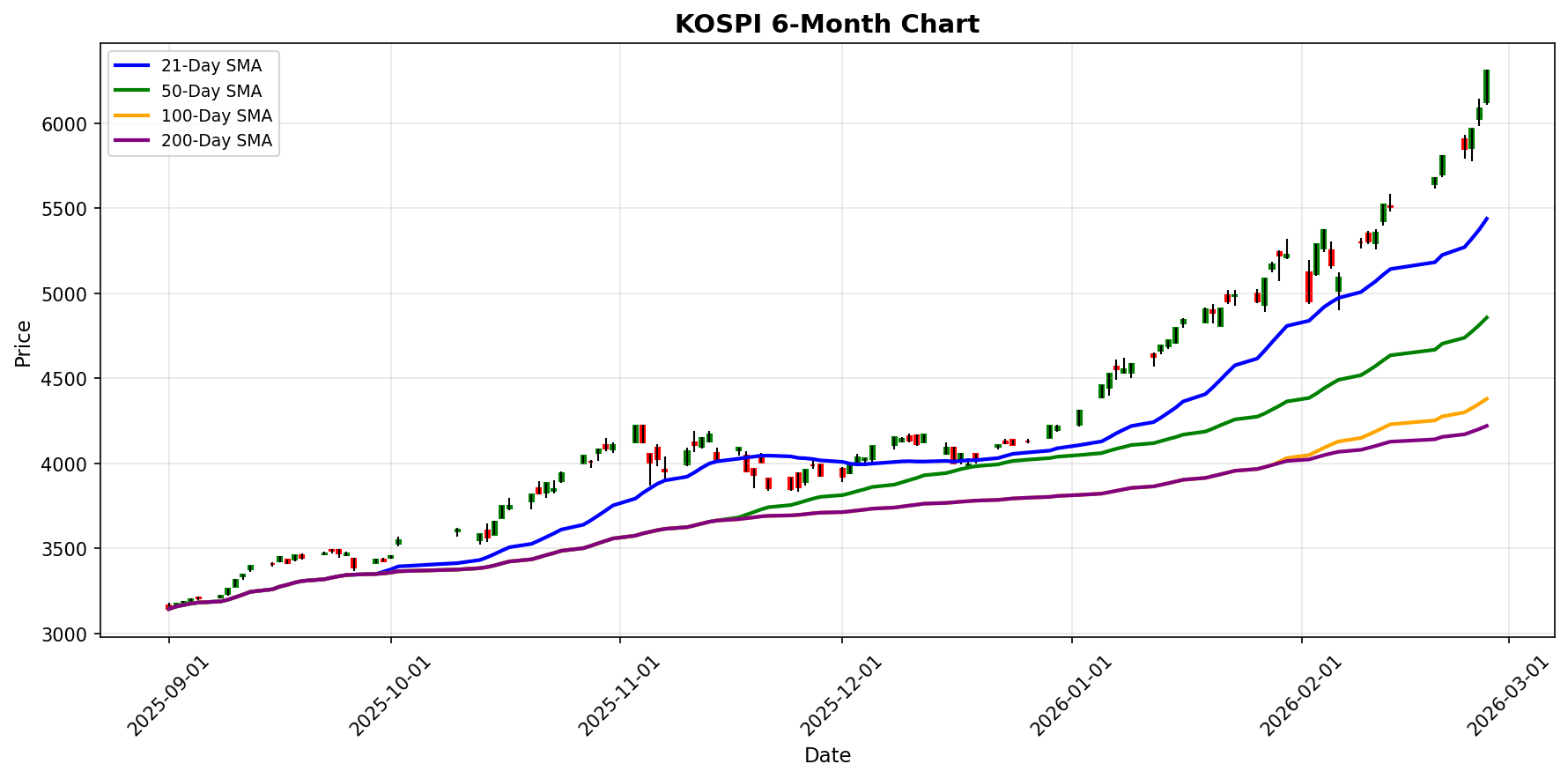 KOSPI Chart