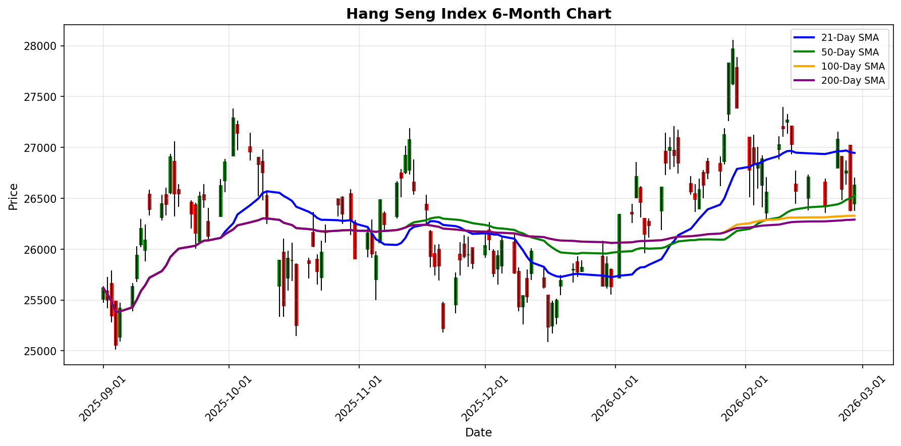 Hang Seng Index Chart