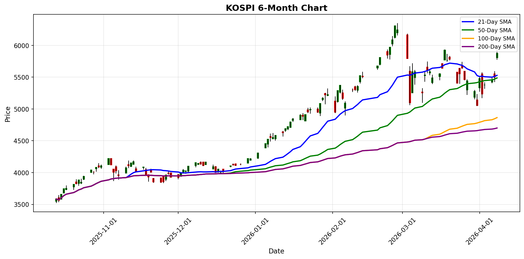 KOSPI Chart