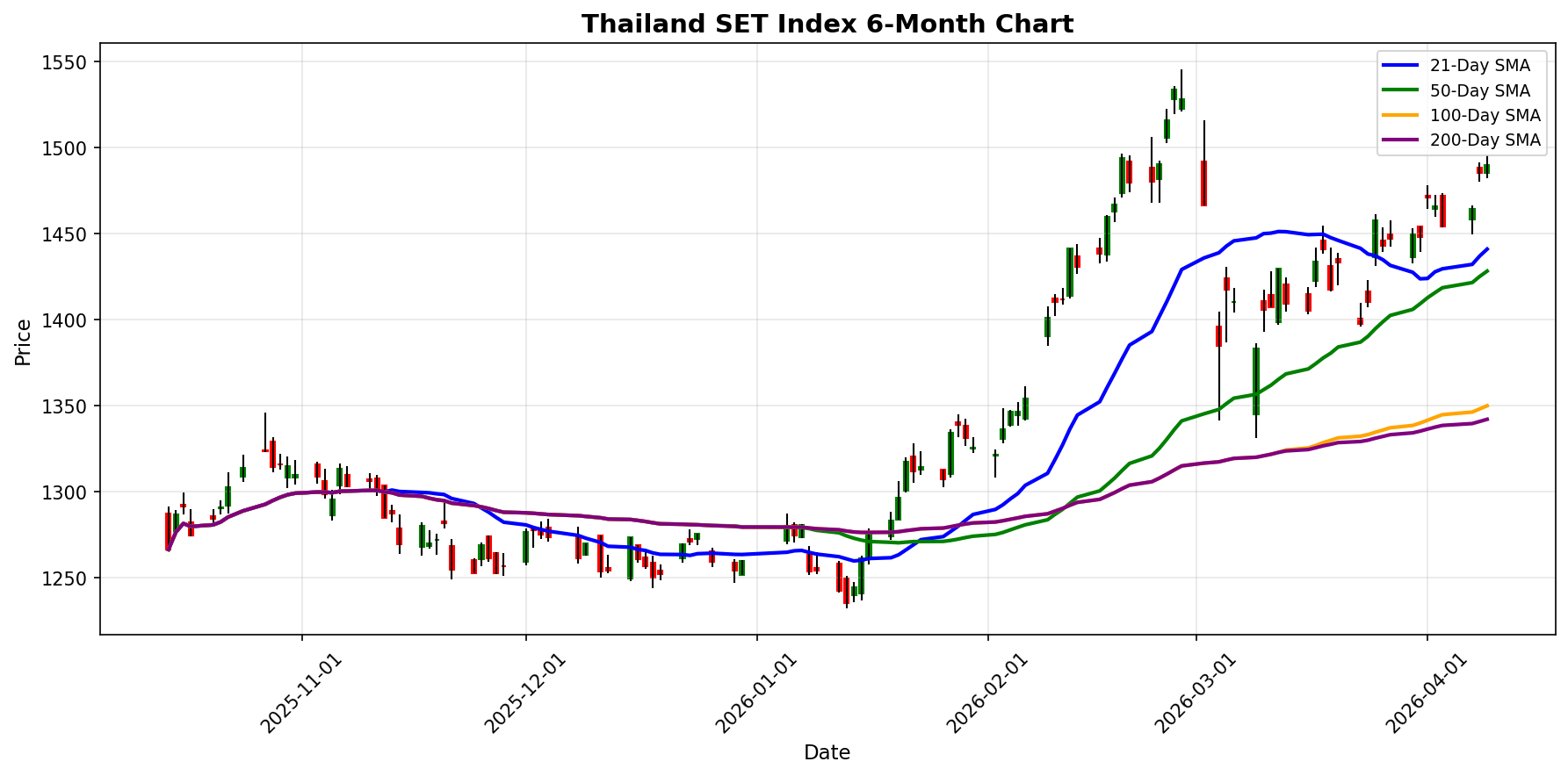 Thailand SET Index Chart