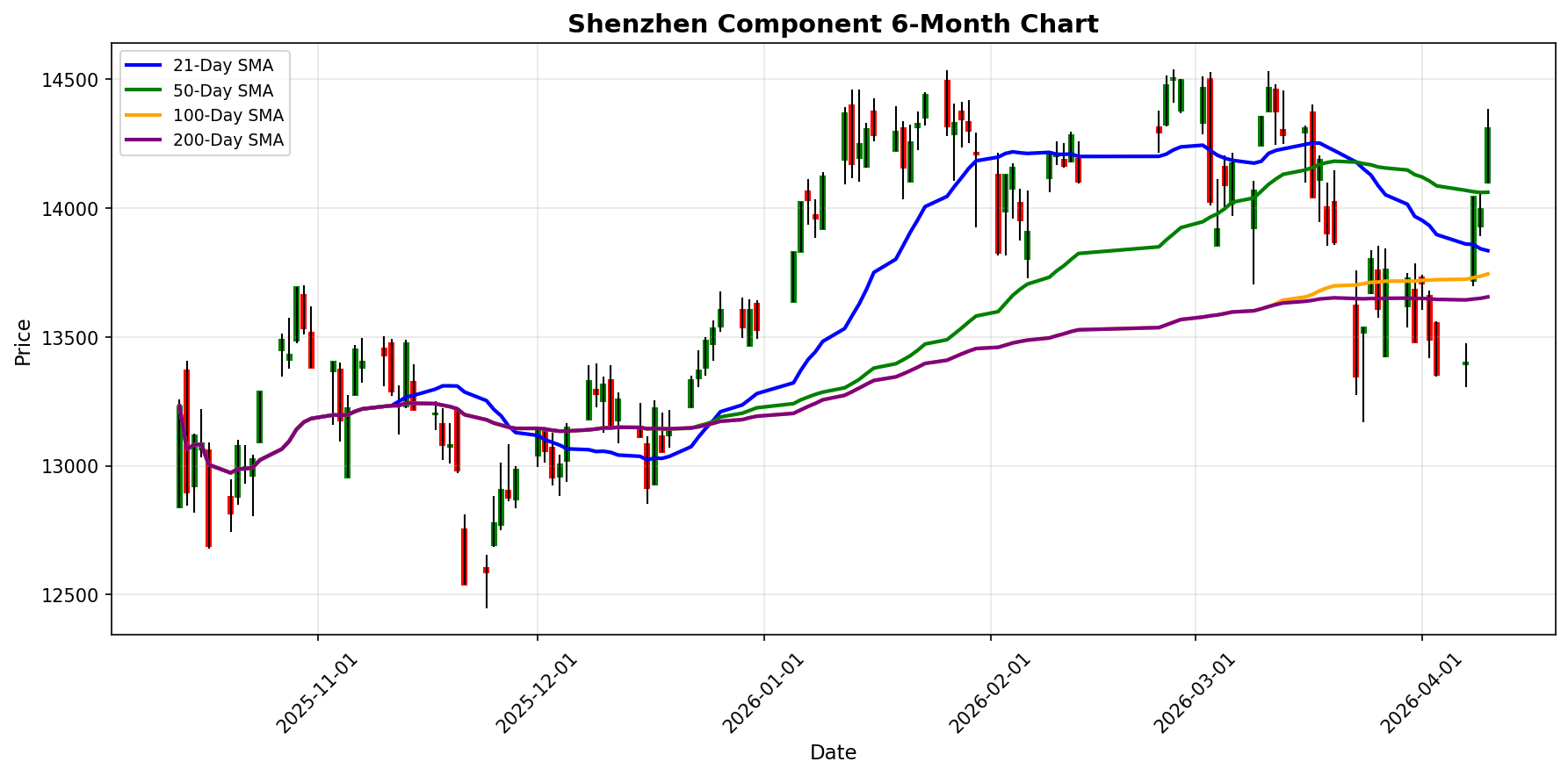 Shenzhen Component Chart