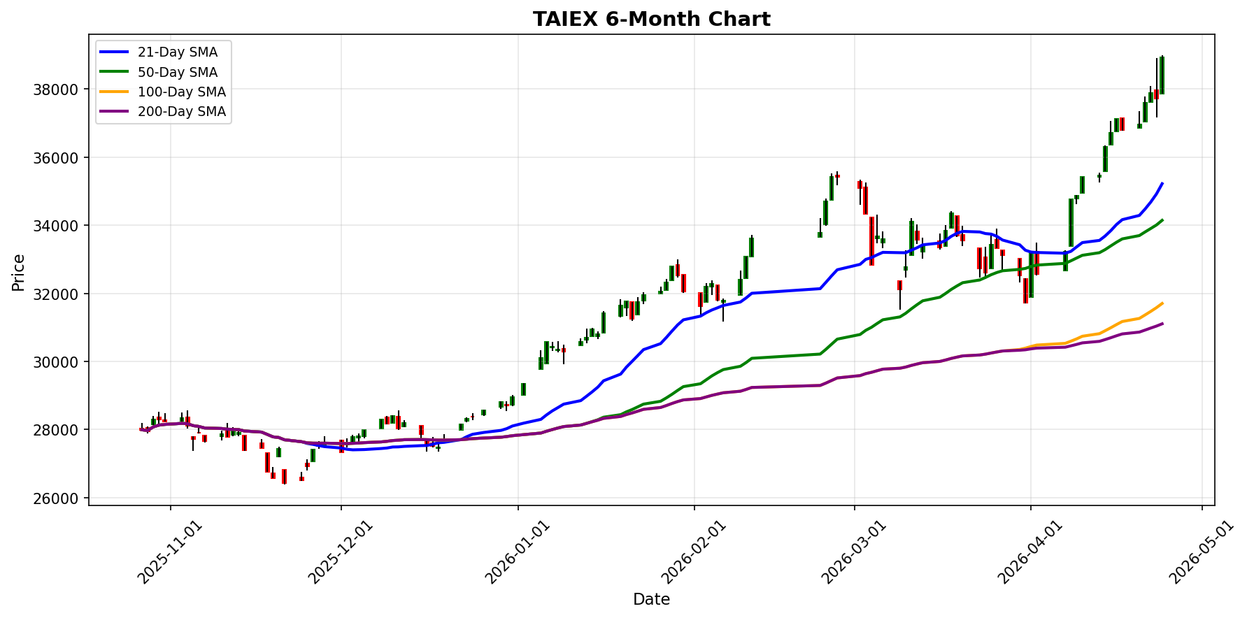 TAIEX Chart