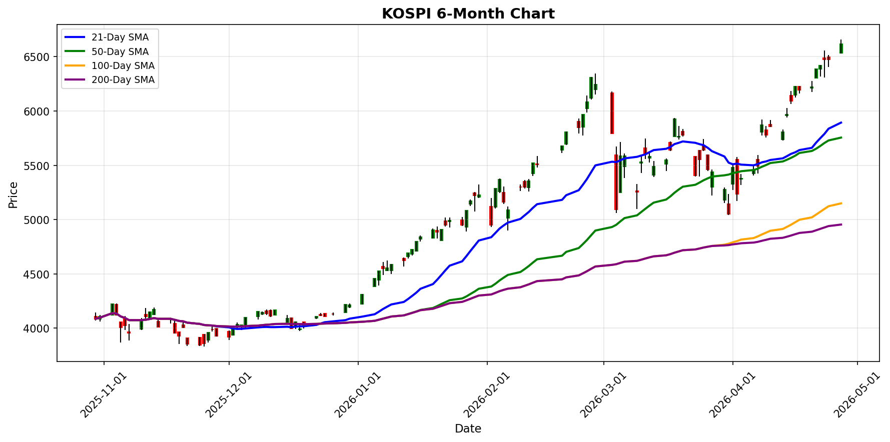KOSPI Chart