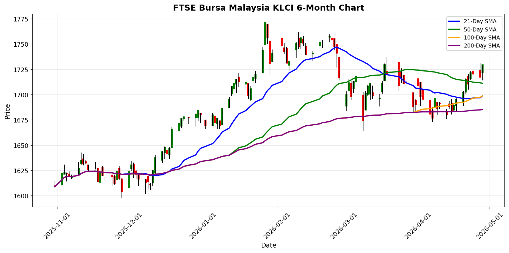 FTSE Bursa Malaysia KLCI Chart