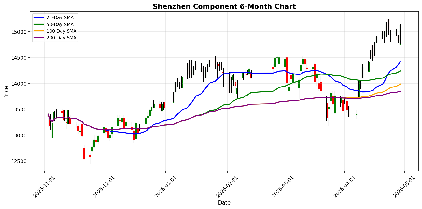 Shenzhen Component Chart