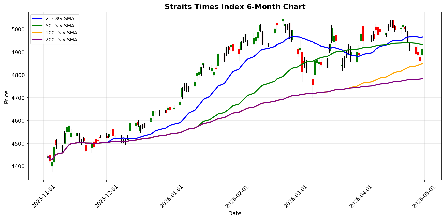 Straits Times Index Chart