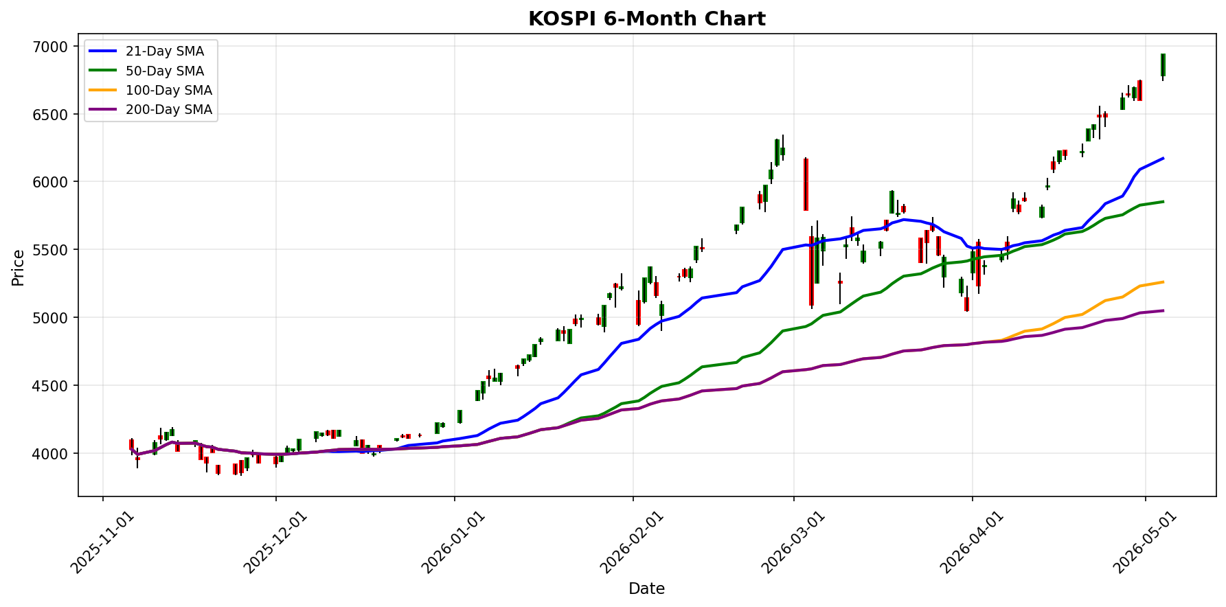 KOSPI Chart