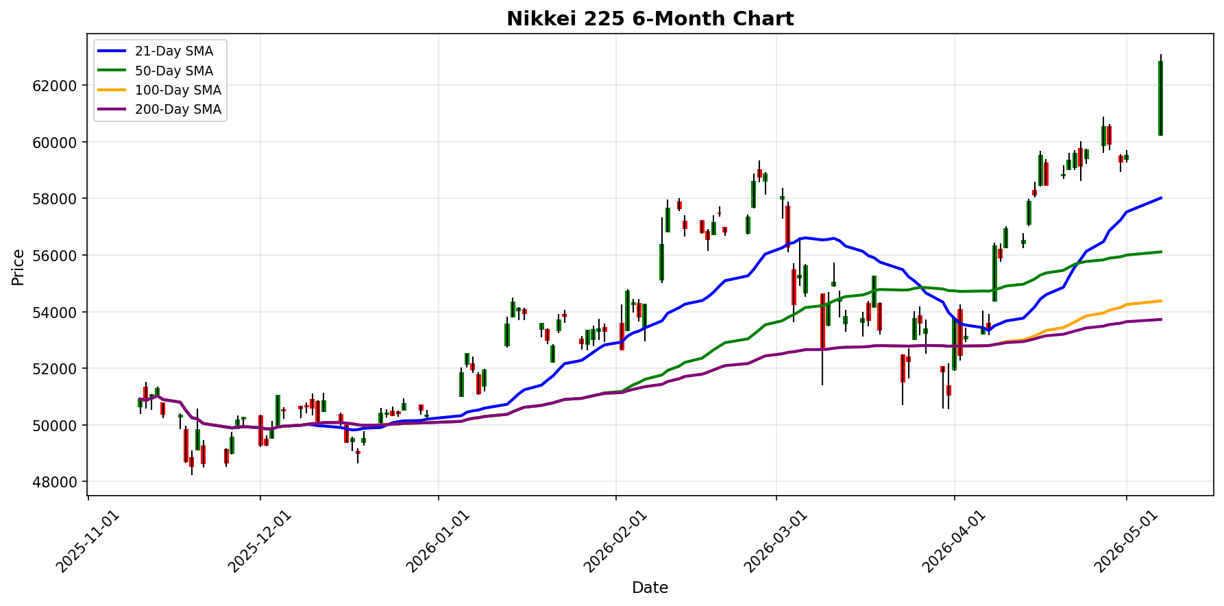 Grafico Nikkei 225