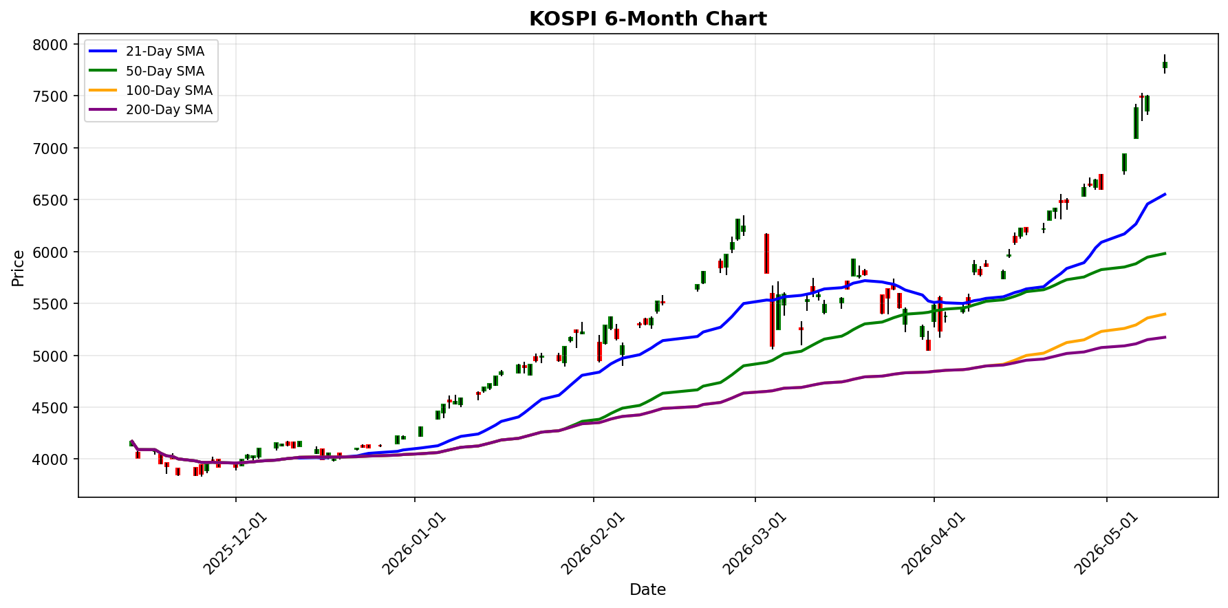 KOSPI Chart
