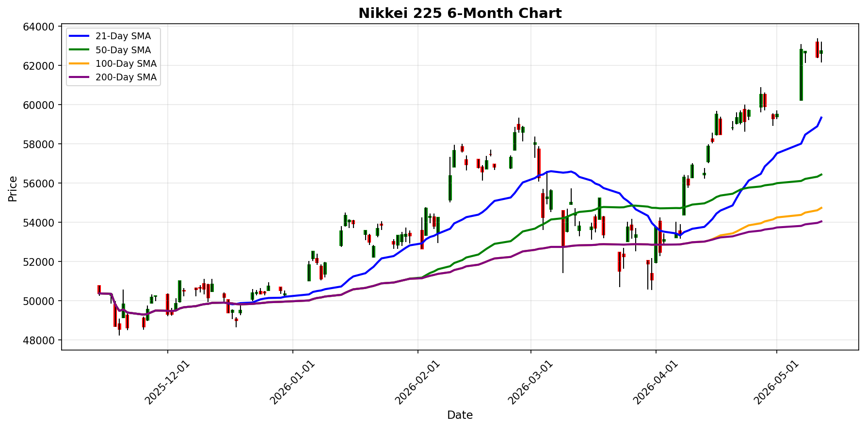 Nikkei 225 Chart