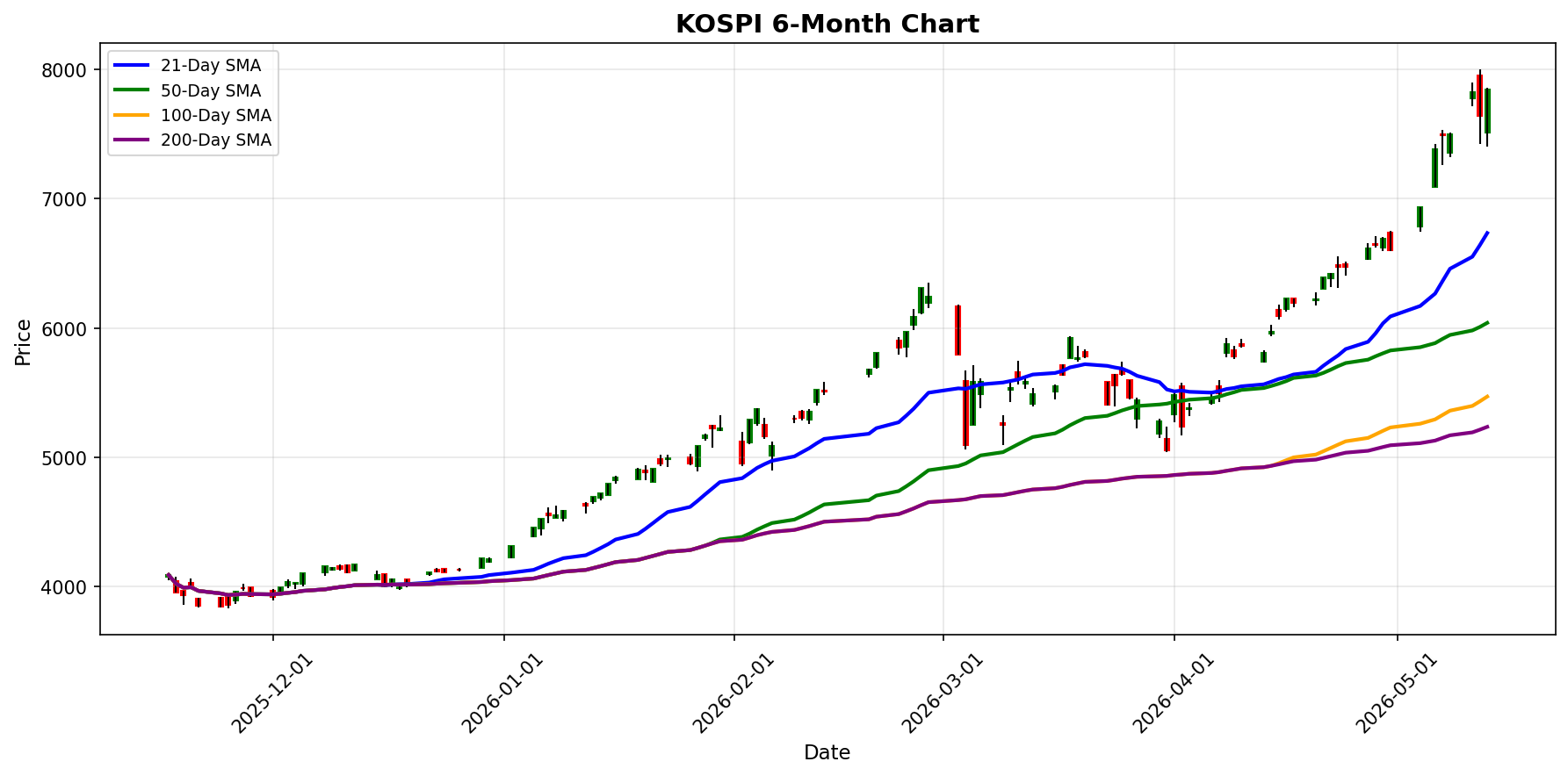 KOSPI Chart