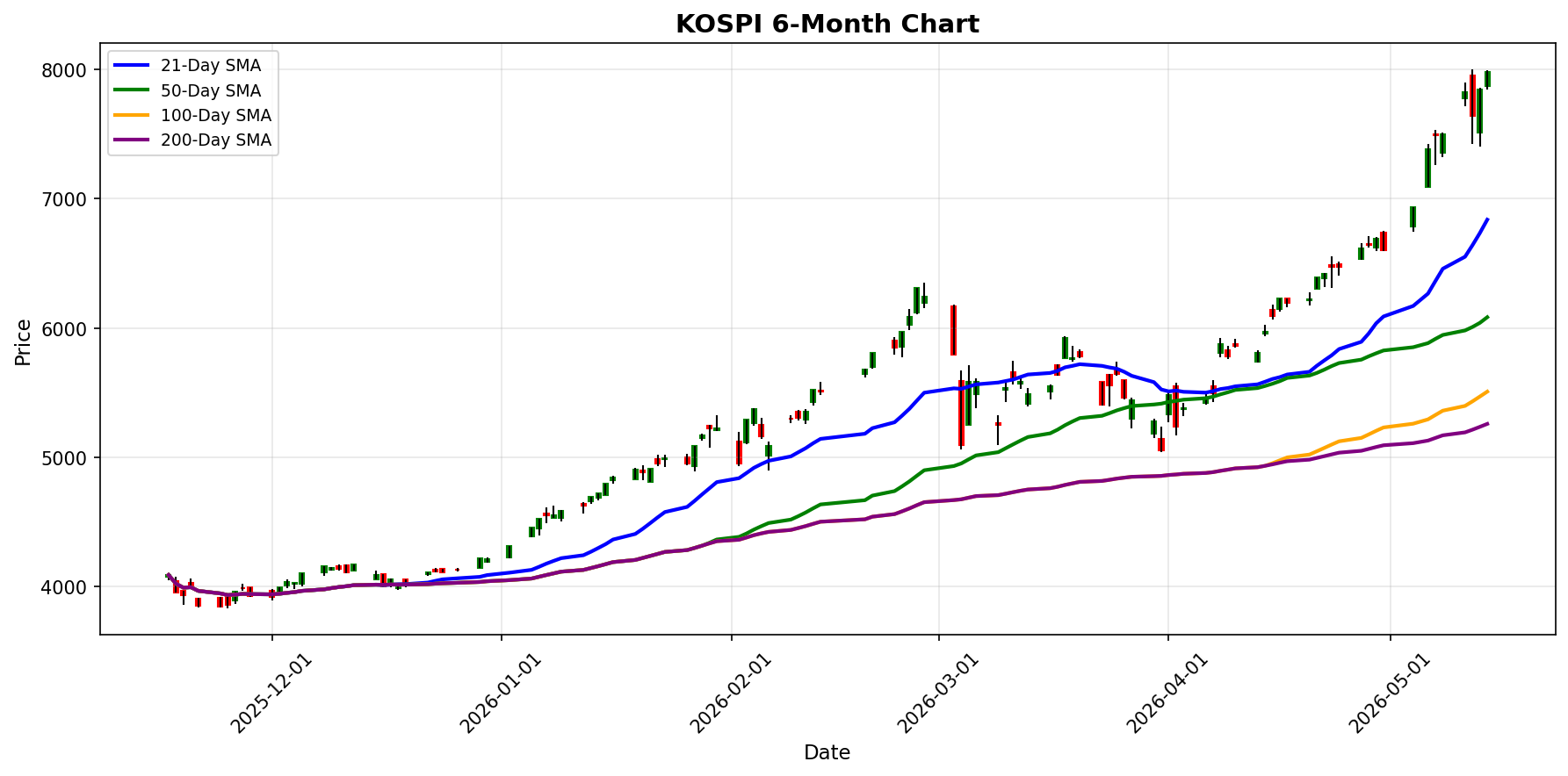 KOSPI Chart