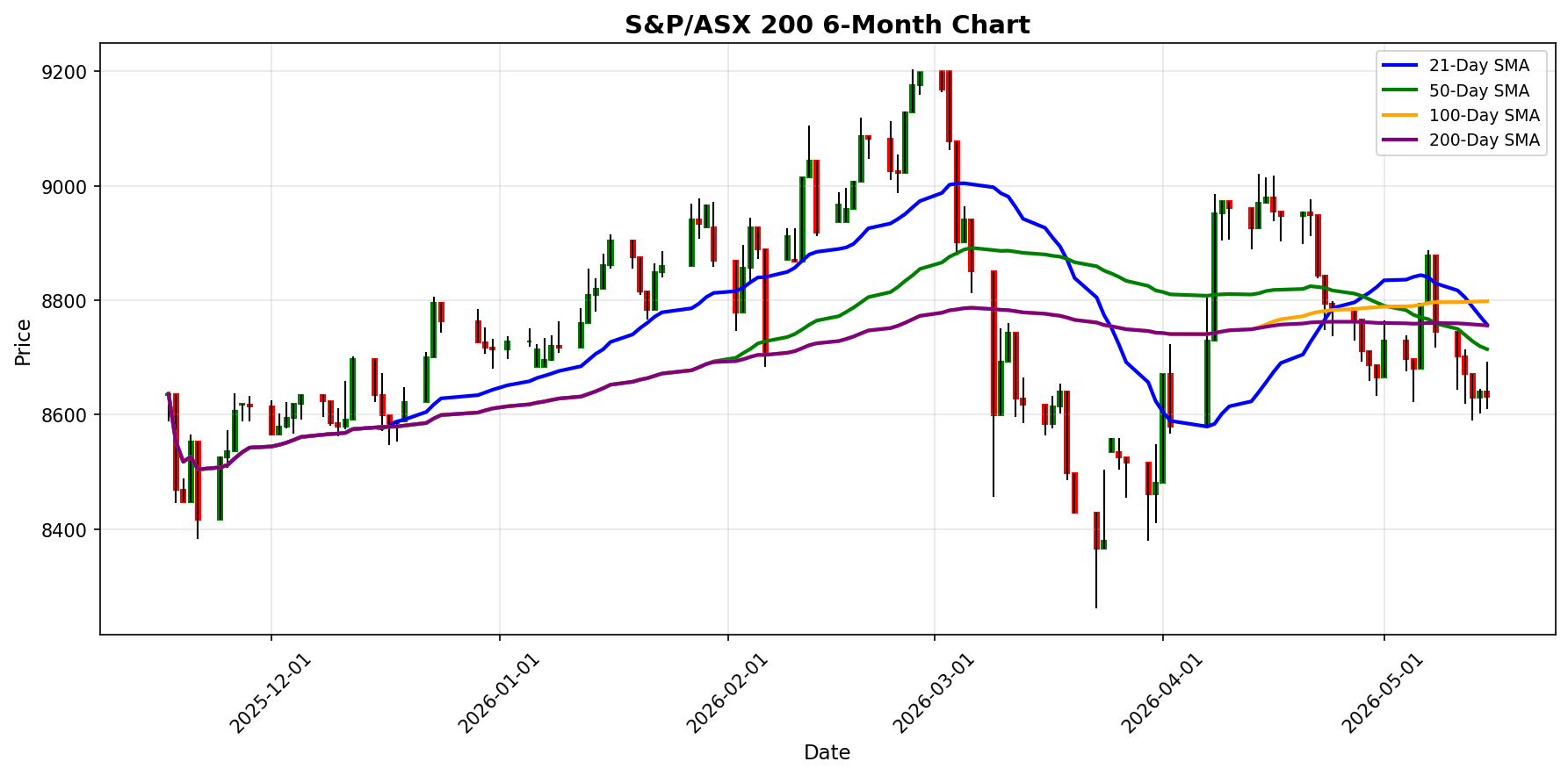 S&P/ASX 200 Chart