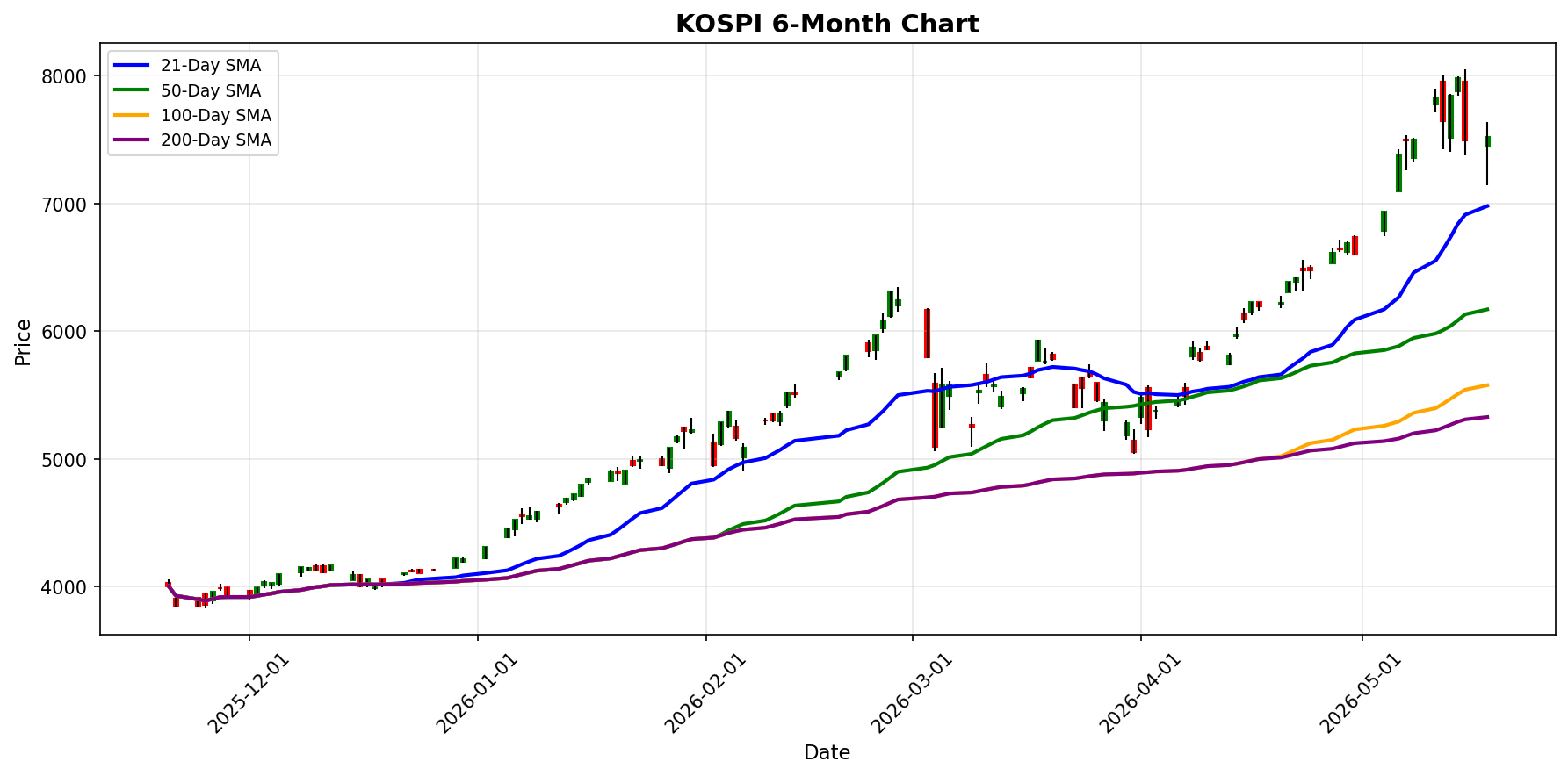 KOSPI Chart