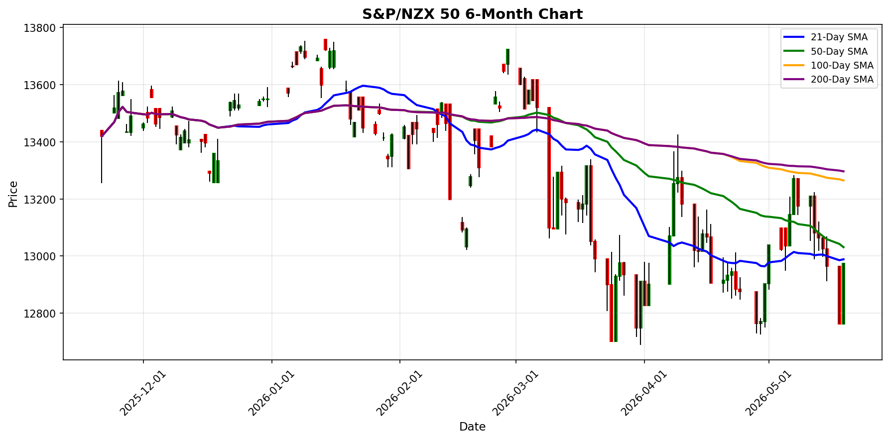 S&P/NZX 50 Chart