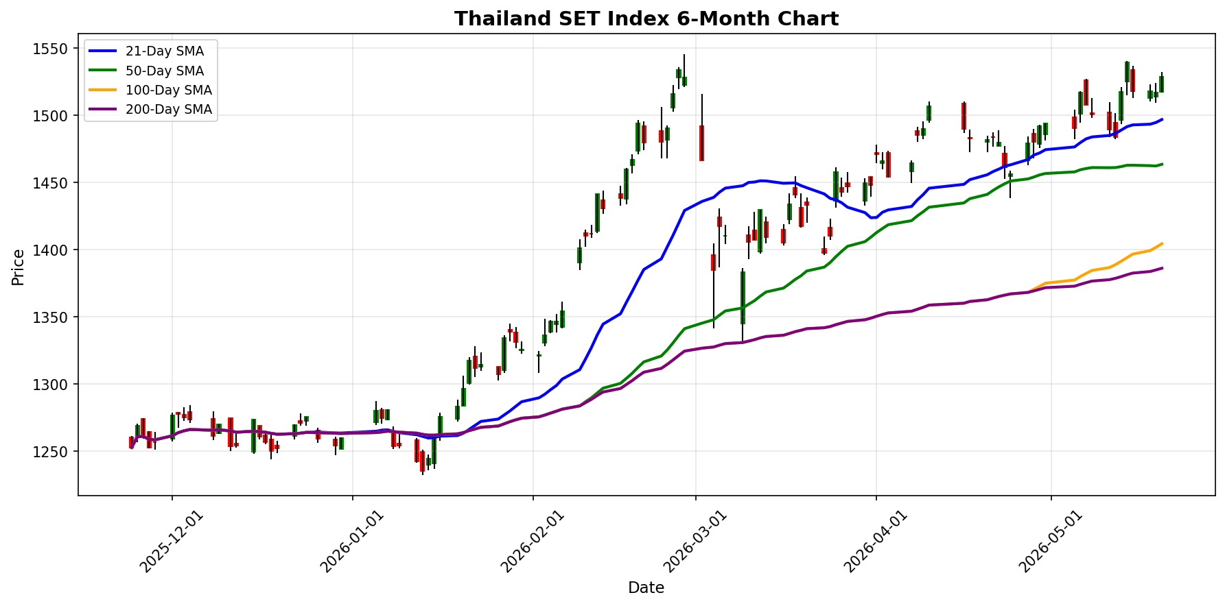 Thailand SET Index Chart