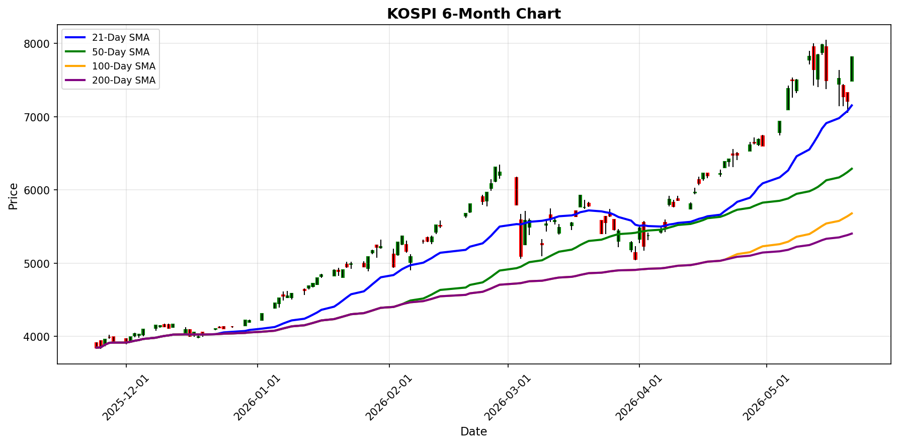 KOSPI Chart