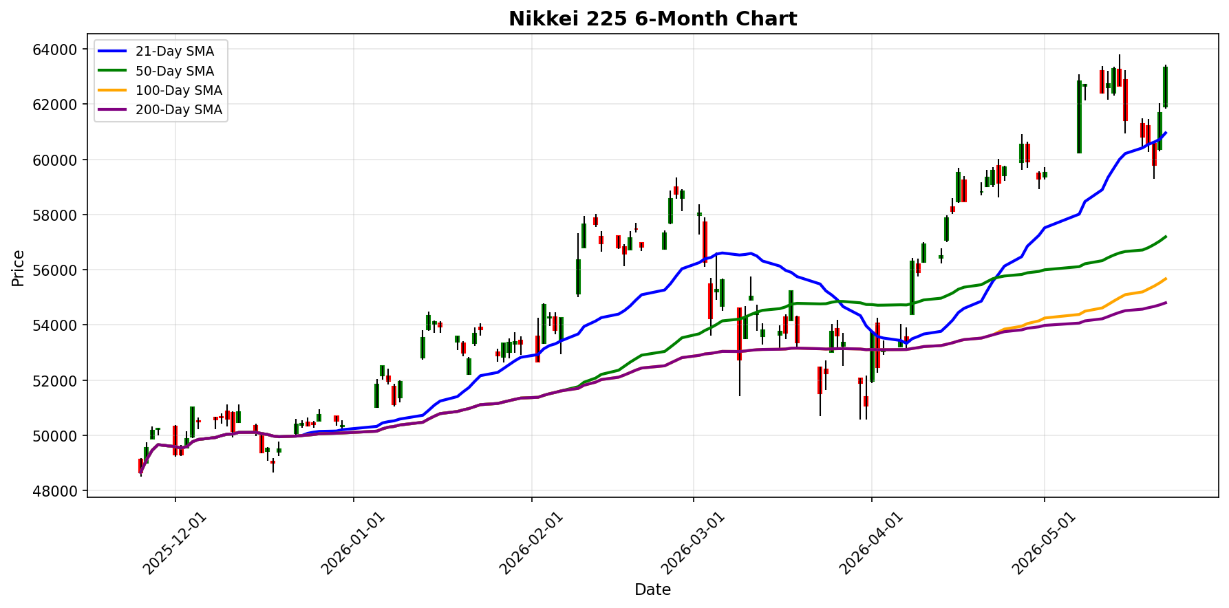 Nikkei 225 Chart