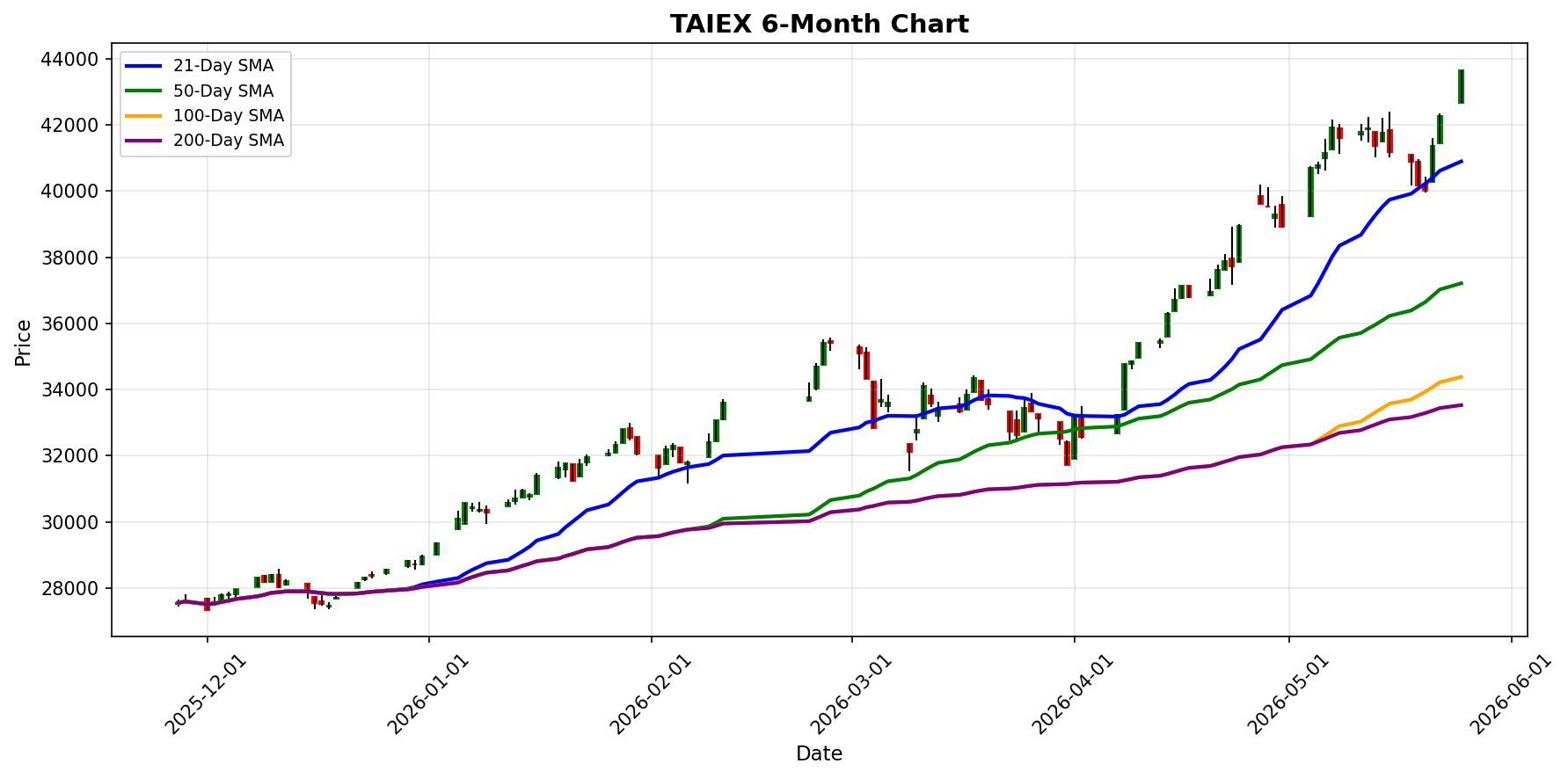 TAIEX Chart