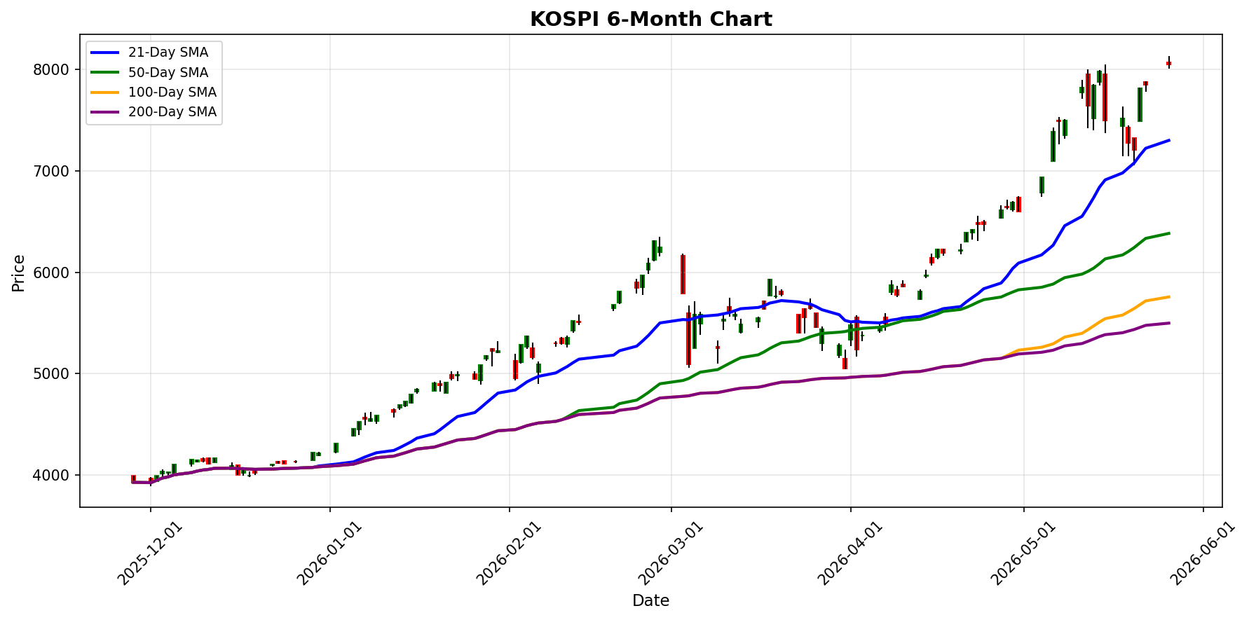 KOSPI Chart