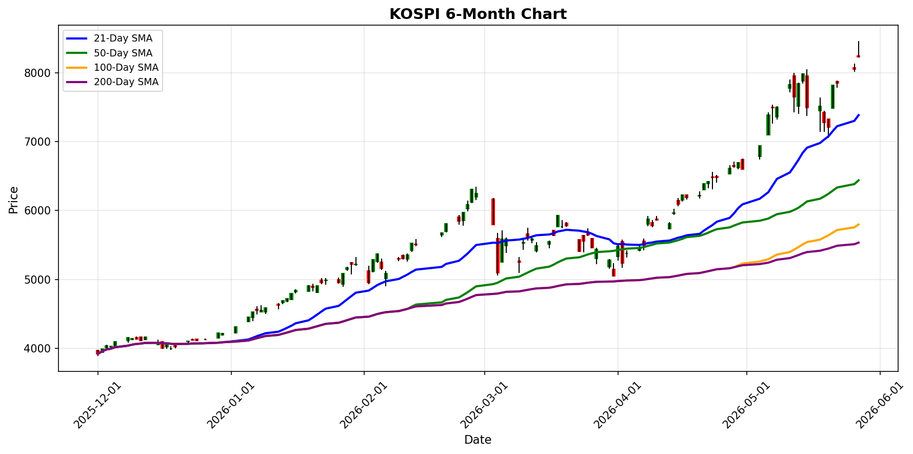 KOSPI Chart