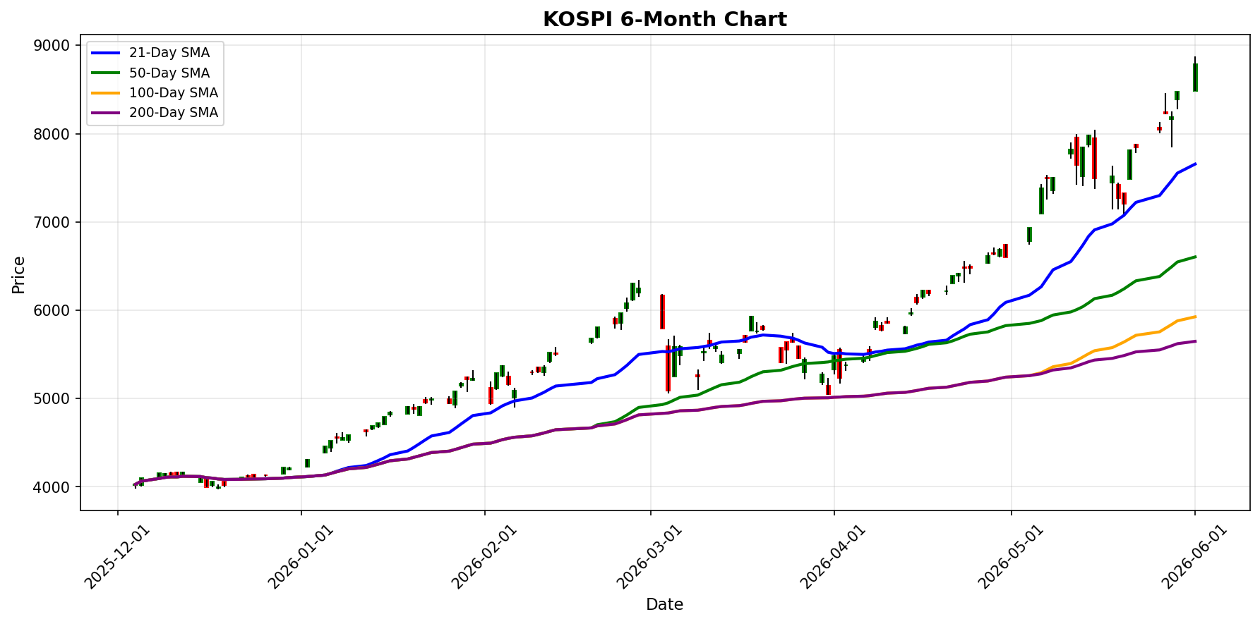 KOSPI Chart