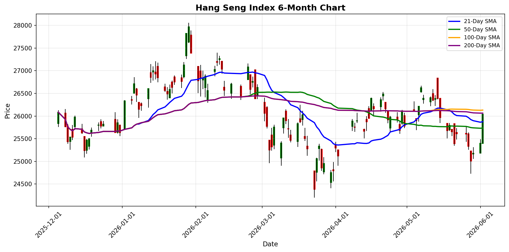 Hang Seng Index Chart